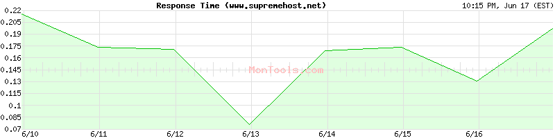 www.supremehost.net Slow or Fast