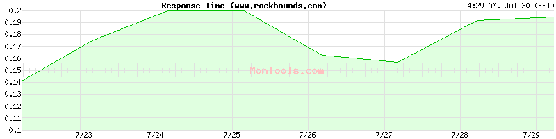 www.rockhounds.com Slow or Fast