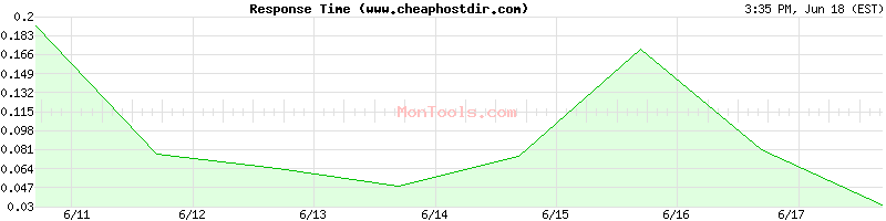 www.cheaphostdir.com Slow or Fast