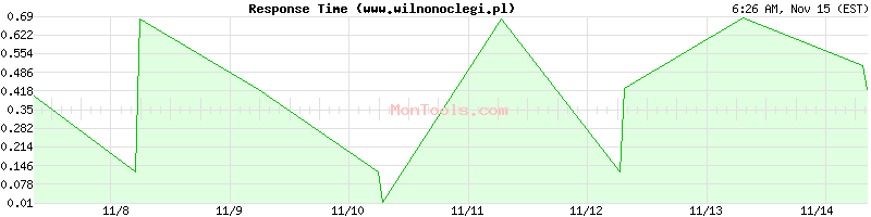 www.wilnonoclegi.pl Slow or Fast