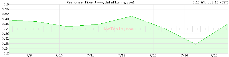 www.dataflurry.com Slow or Fast