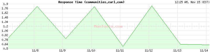 communities.curl.com Slow or Fast