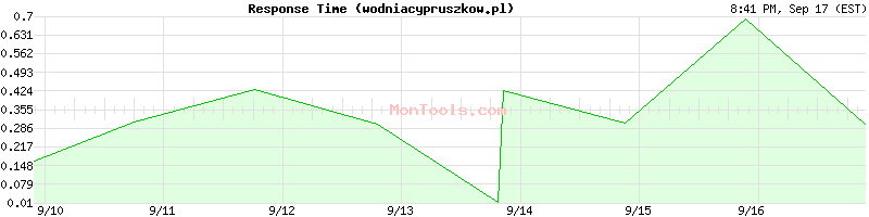wodniacypruszkow.pl Slow or Fast