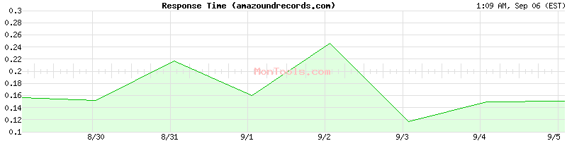 amazoundrecords.com Slow or Fast