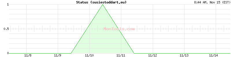 susiestoddart.eu Up or Down