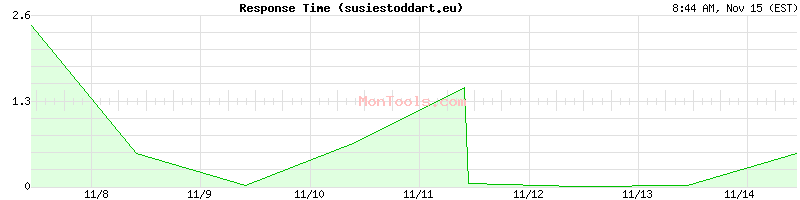 susiestoddart.eu Slow or Fast