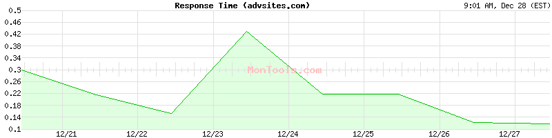 advsites.com Slow or Fast