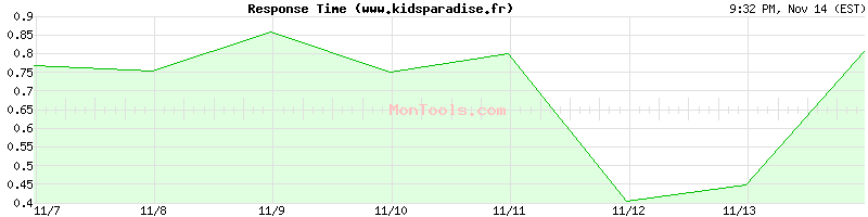 www.kidsparadise.fr Slow or Fast