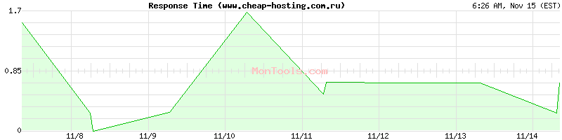 www.cheap-hosting.com.ru Slow or Fast