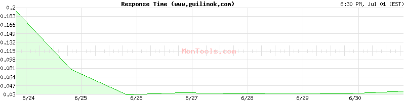 www.guilinok.com Slow or Fast