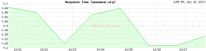 openwear.org Slow or Fast