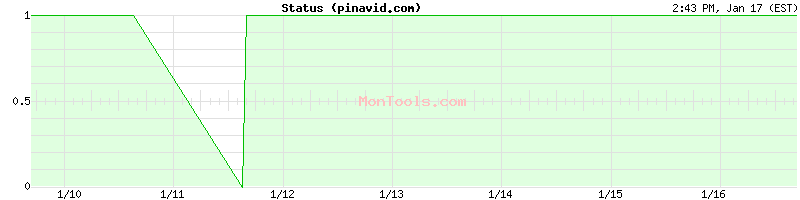 pinavid.com Up or Down