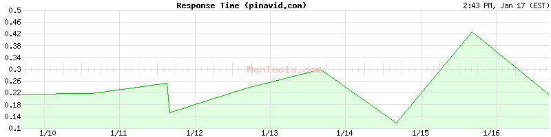 pinavid.com Slow or Fast
