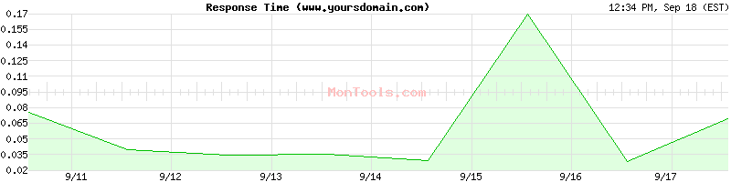 www.yoursdomain.com Slow or Fast