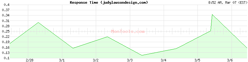 judylawsondesign.com Slow or Fast