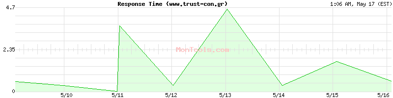 www.trust-con.gr Slow or Fast