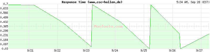 www.csc-hollen.de Slow or Fast