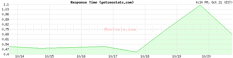 getseostats.com Slow or Fast