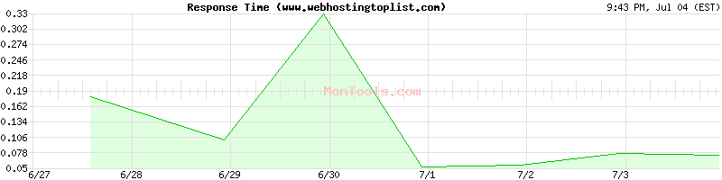 www.webhostingtoplist.com Slow or Fast