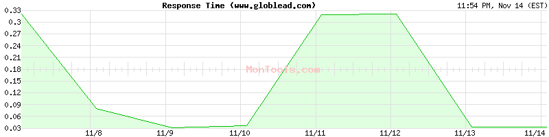 www.globlead.com Slow or Fast