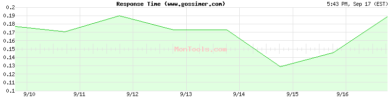 www.gossimer.com Slow or Fast