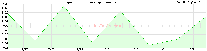 www.spotrank.fr Slow or Fast