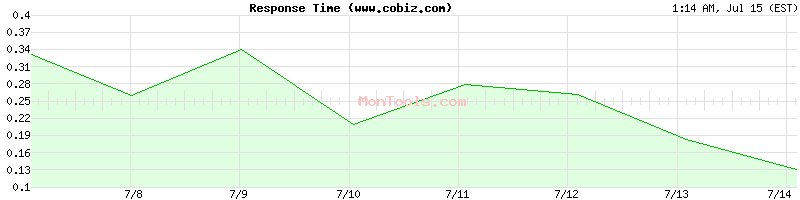 www.cobiz.com Slow or Fast