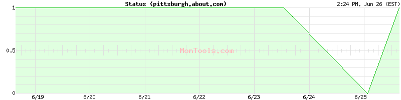 pittsburgh.about.com Up or Down