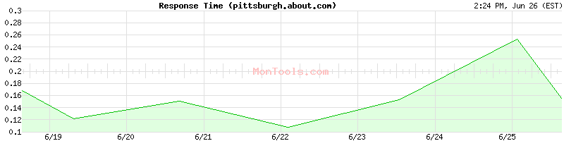 pittsburgh.about.com Slow or Fast