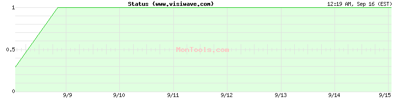 www.visiwave.com Up or Down