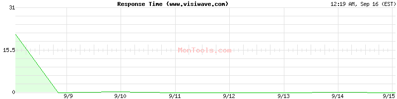 www.visiwave.com Slow or Fast