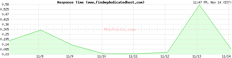 www.findmydedicatedhost.com Slow or Fast