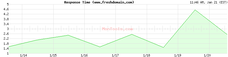www.freshdomain.com Slow or Fast