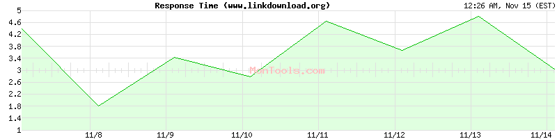 www.linkdownload.org Slow or Fast