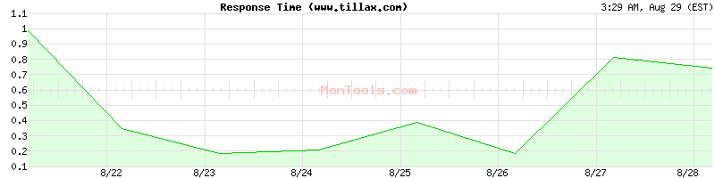 www.tillax.com Slow or Fast
