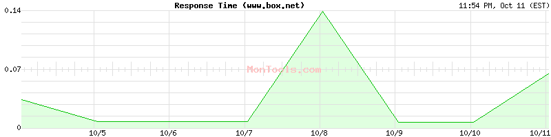 www.box.net Slow or Fast
