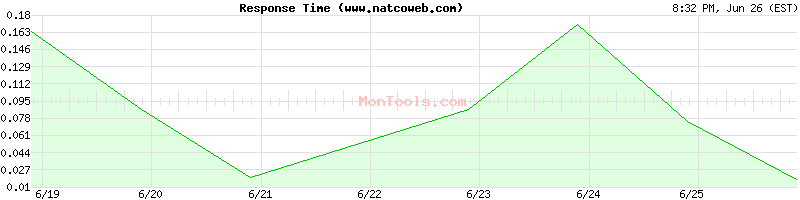 www.natcoweb.com Slow or Fast