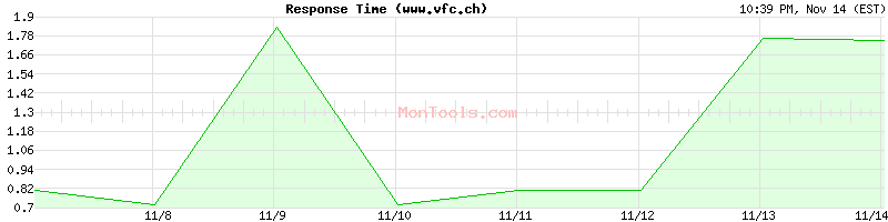 www.vfc.ch Slow or Fast