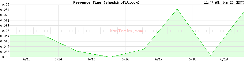 shockingfit.com Slow or Fast