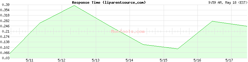 liparentsource.com Slow or Fast