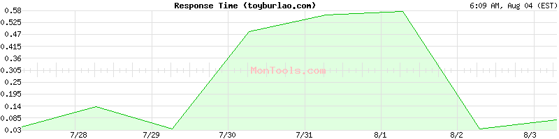 toyburlao.com Slow or Fast