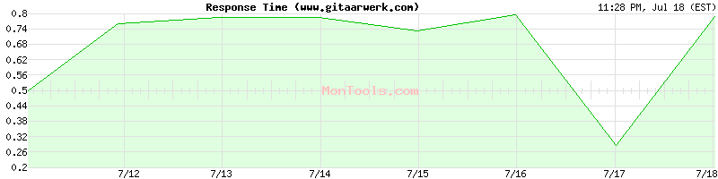www.gitaarwerk.com Slow or Fast