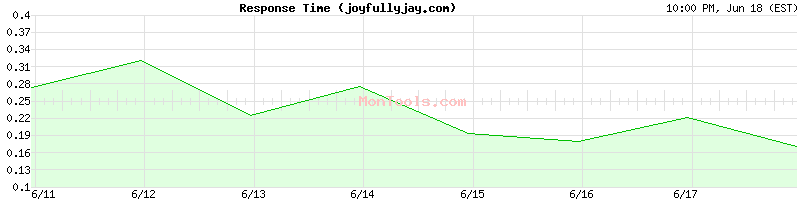 joyfullyjay.com Slow or Fast