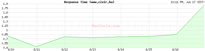 www.civir.hu Slow or Fast
