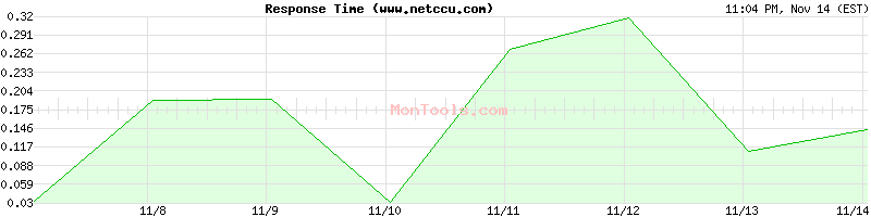 www.netccu.com Slow or Fast