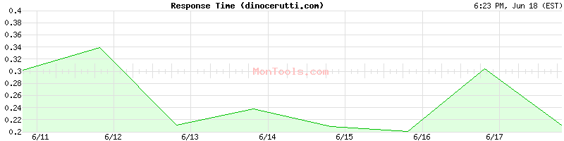 dinocerutti.com Slow or Fast