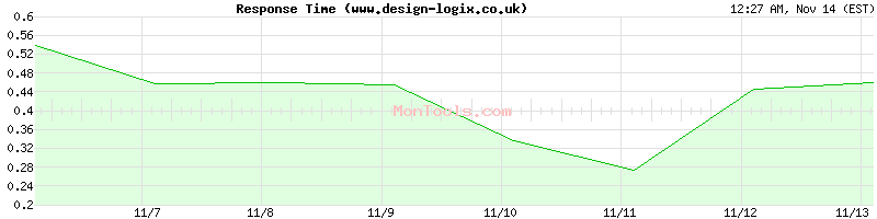 www.design-logix.co.uk Slow or Fast