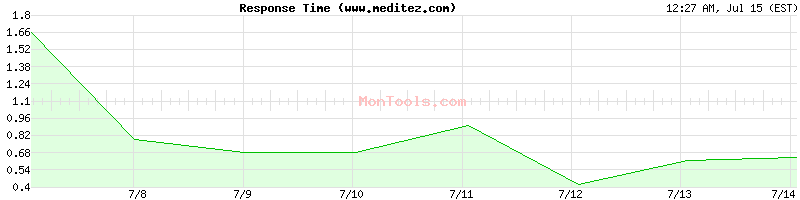www.meditez.com Slow or Fast