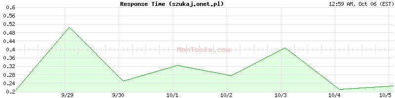 szukaj.onet.pl Slow or Fast