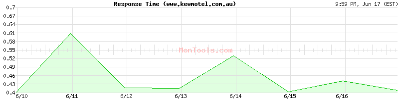 www.kewmotel.com.au Slow or Fast